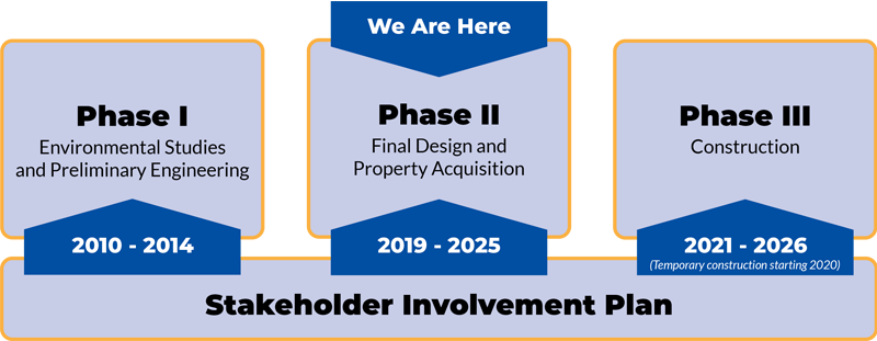 Graphic showing stakeholder involvement plan. Phase one Environmental Studies and Preliminary Engineering from 2010 - 2014. Phase two Final Design and Property Acquisition from 2019 - 2025. Phase three Construction from 2021 - 2026.