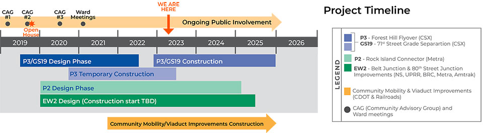 Graphic showing stakeholder involvement plan from 2019 through 2026. We Are Here is marked above 2021-2022. Items in that section are P3/GS19 Design Phase, P3/GS19 Construction, P3 Temporary Construction, P2 Design Phse, EW2 Design and EW2 Construction. Also listed are Community Mobility/Viaduct Improvements Construction. Various prior meetings are also noted in 2019-2021.
